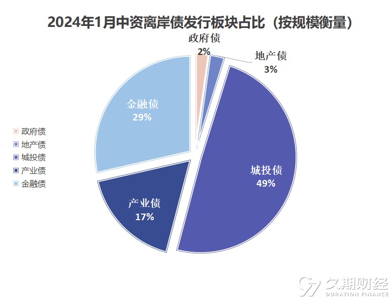 房企公司债发行规模上升,最低融资成本逼近2%