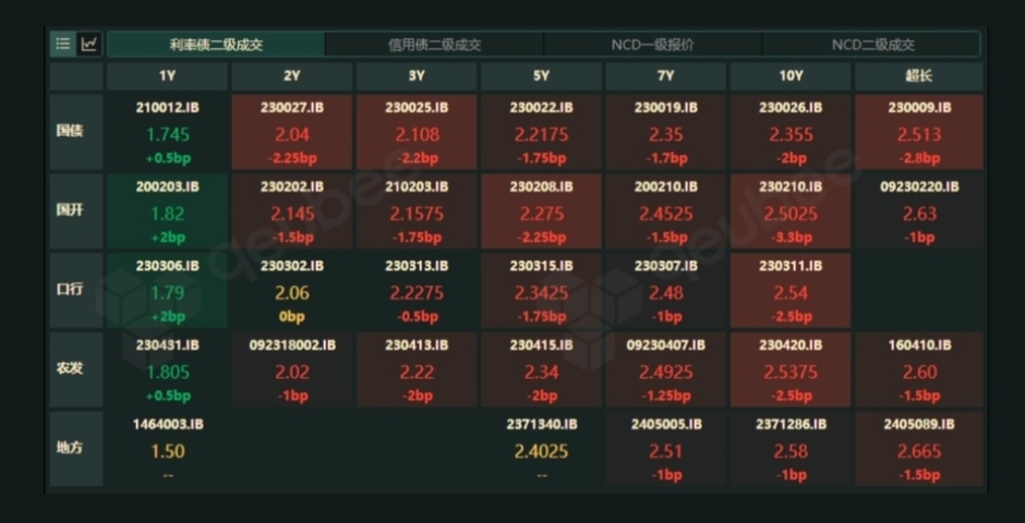 国债利率倒挂要辩证看待