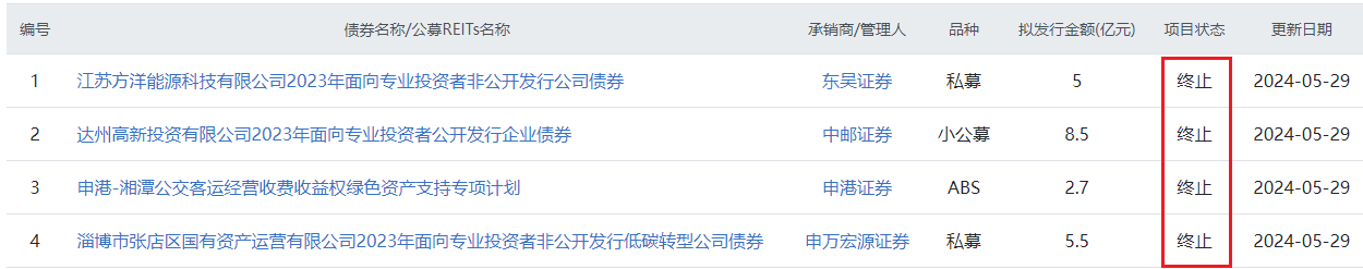 上交所终止审核2笔债券项目,金额合计30亿元