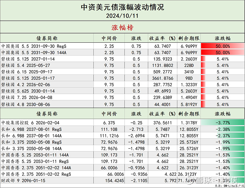 万达商业12月17日将召开债券持有人会议,拟对一笔4亿美元债延期
