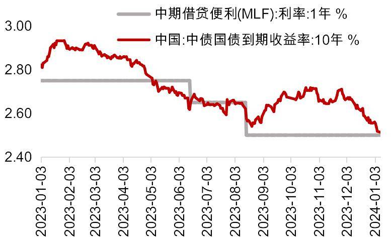 一周流动性观察 | 政府债供给压力显现 月末财政支出释放+MLF续做护航资金面