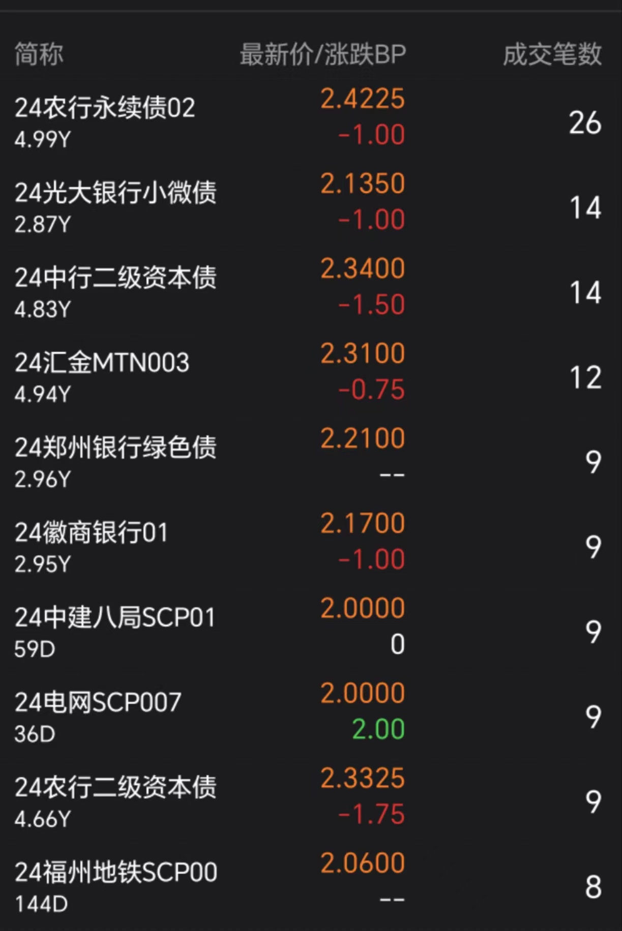 上周利好频出,债市呈现区间强势震荡,纯债基金指数收益率环比下降