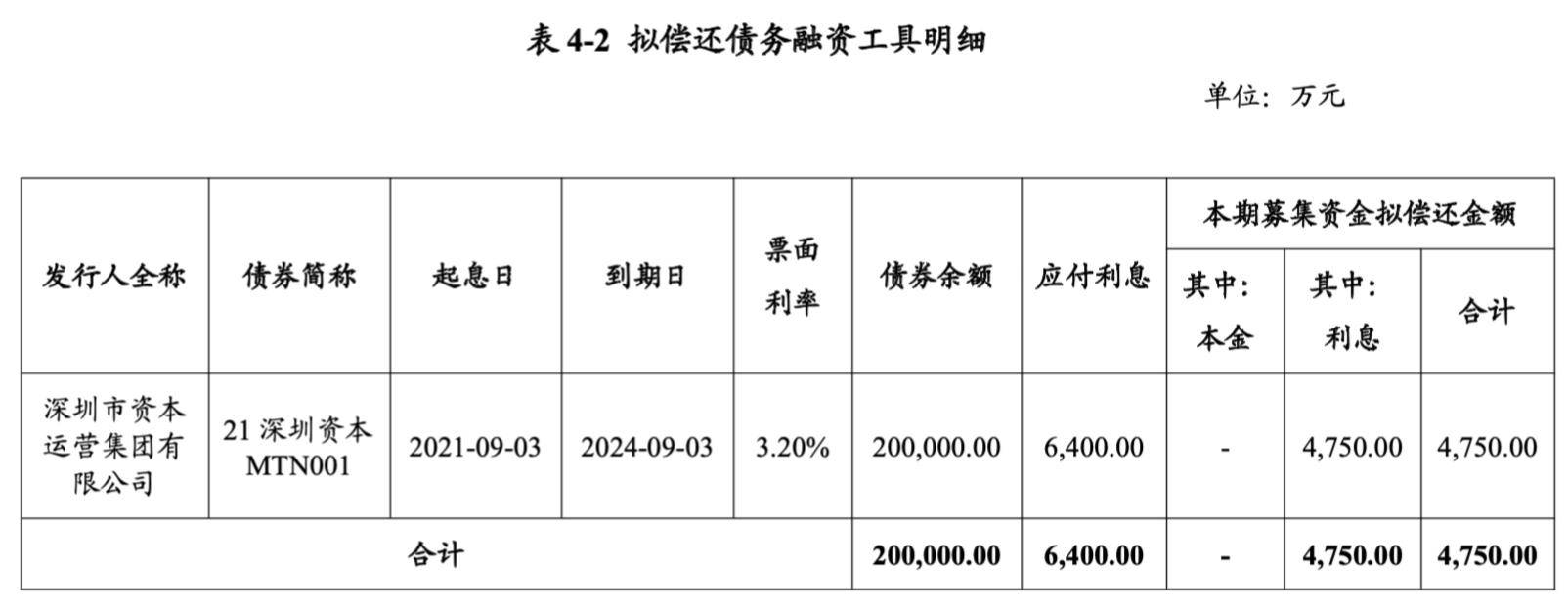 浦发集团：拟发行不超过10亿元超短期融资券，偿还即将到期的债务