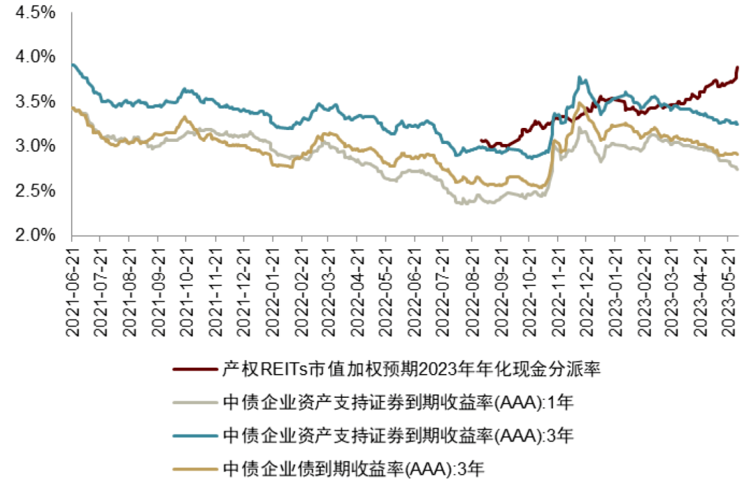 持有型不动产ABS发行加快助力建设多层次REITs市场