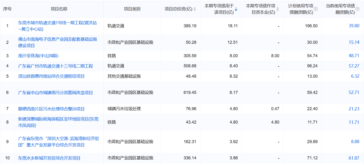 两大央企,5000亿专项债获批!