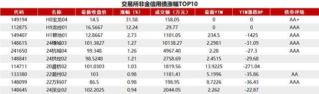 10年期国开活跃券“24国开15”首笔成交收益率下行0.2bp报2.13%