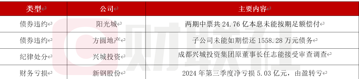 债市公告精选（11月29日）| 旭辉控股境外债务重组已获近九成债权人支持；方圆地产下属公司涉及债务逾期本息合计1459万元