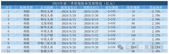 又一险企百亿规模债券发行完毕 险企年内发债补血超千亿