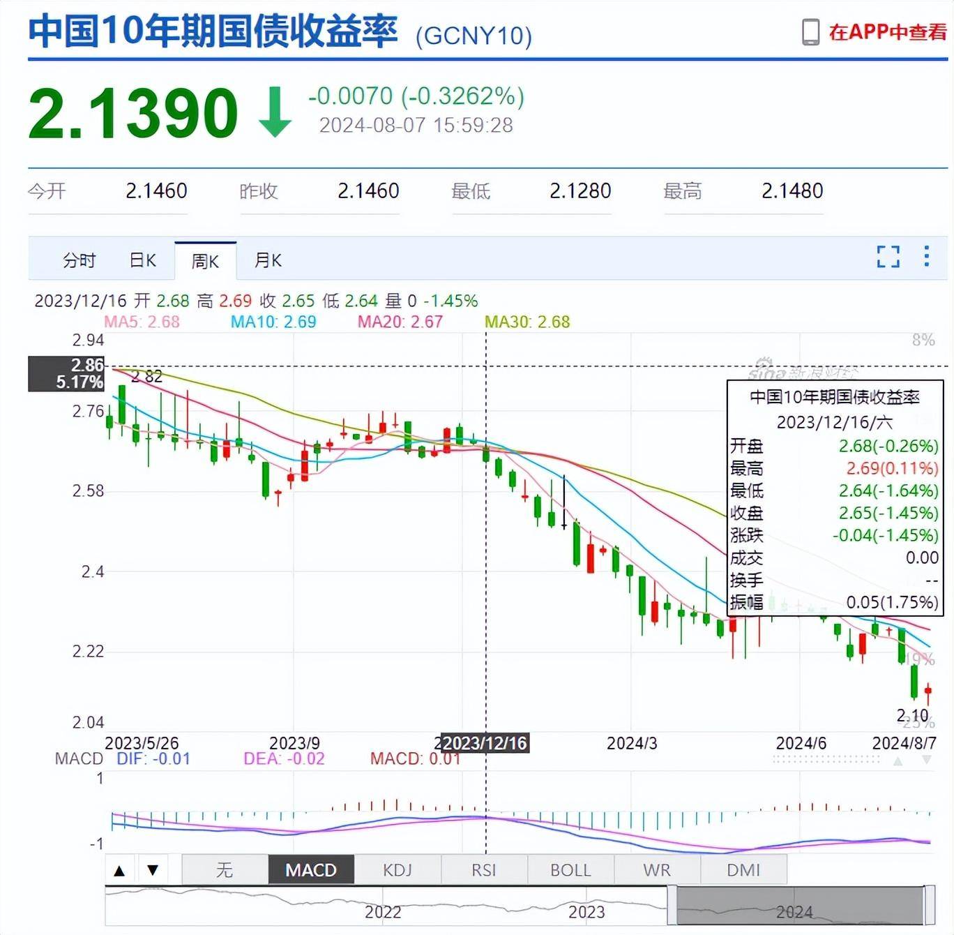 债市走强，10年期国债收益率再下探！未来行情如何走？