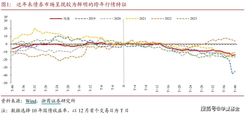 债市早参12月11日| 债市火热 10年期国债收益率昨日盘中狂下逾8BP；监管出手干预理财子公司违规使用“自建估值模型”