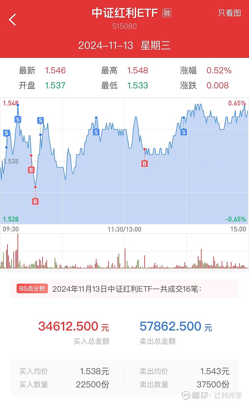 10年期国债到期收益率跌破1.9% 高股息资产配置价值再凸显 中证红利ETF(515080)放量飘红!