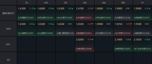 债市收盘|逆势翻红 10年国债活跃券利率盘中再下2BP至1.819%