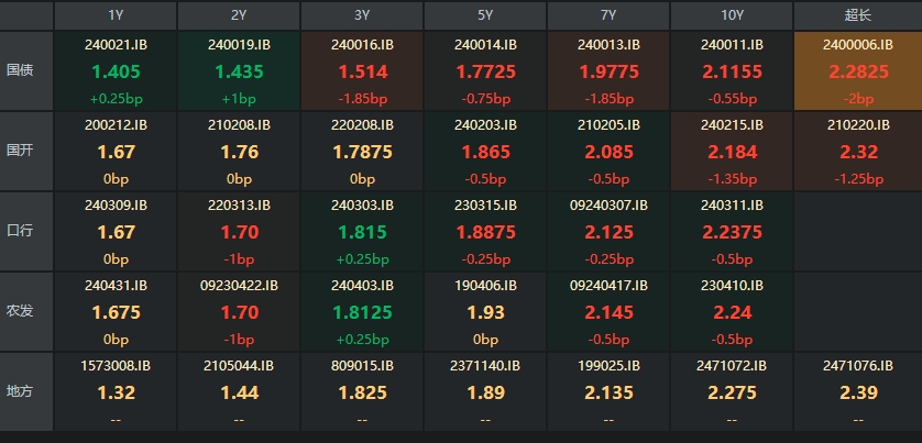 债市收盘|逆势翻红 10年国债活跃券利率盘中再下2BP至1.819%