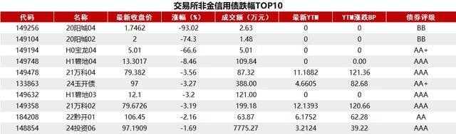 10年、30年国债活跃券利率下行超2bp