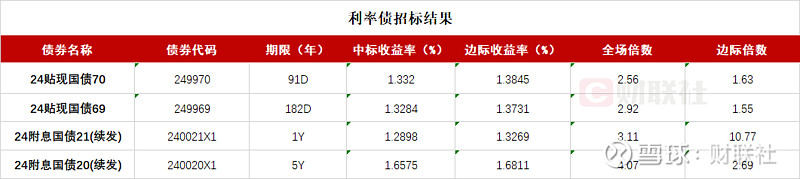债市收盘|逆势翻红 10年国债活跃券利率盘中再下2BP至1.819%