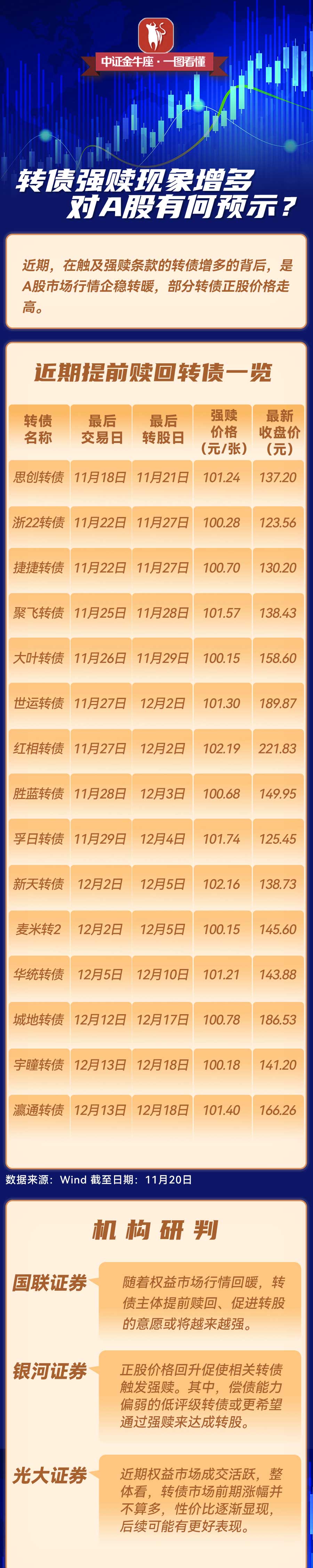 不操作可亏损60%！本周还有这6只转债停止交易 新一轮转债强赎高峰到来