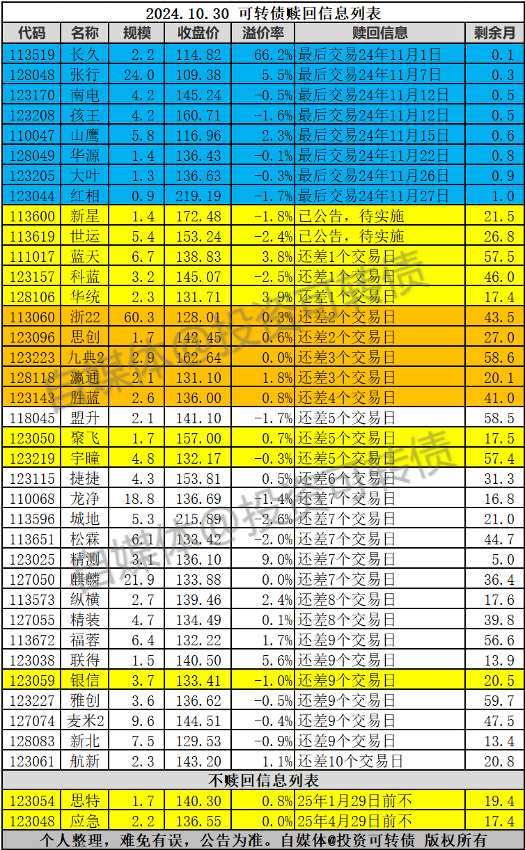 不操作可亏损60%！本周还有这6只转债停止交易 新一轮转债强赎高峰到来