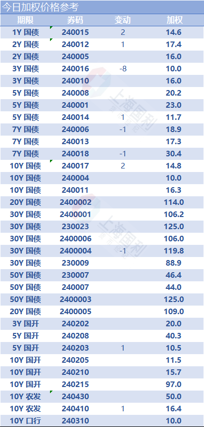 财政部续发行502.9亿元国债 利率2.04％