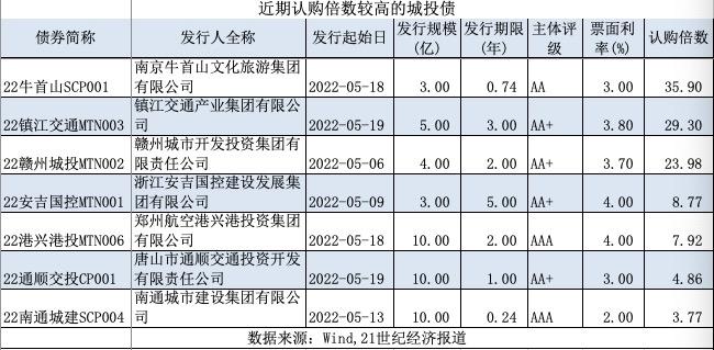 认购倍数达4倍 “铁道债”交易所市场首秀获投资者追捧