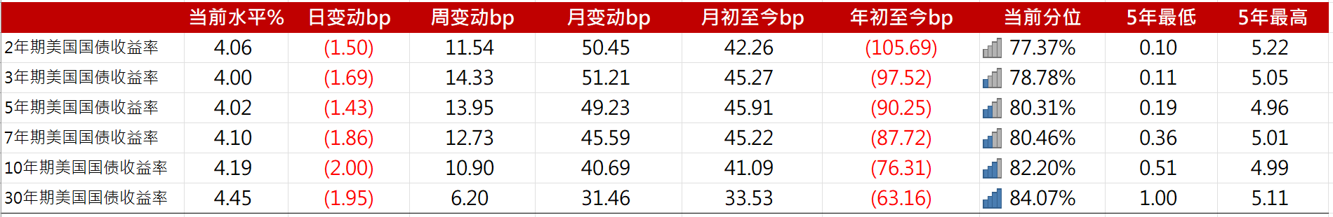 中资美元债收益颇丰 地产债指数今年已上涨超25% 城投债稳稳上行