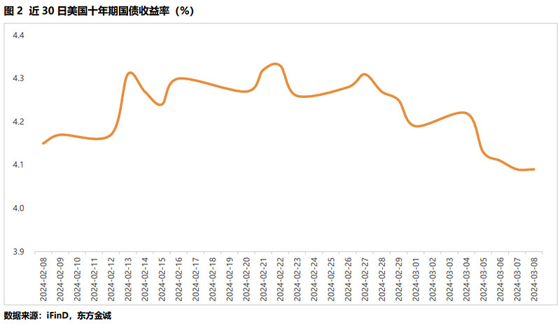 10年期国债收益率逼近1.8%