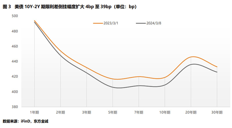 通胀数据高于预期令投资者担忧 10年期美债收益率跃升至4.3%以上