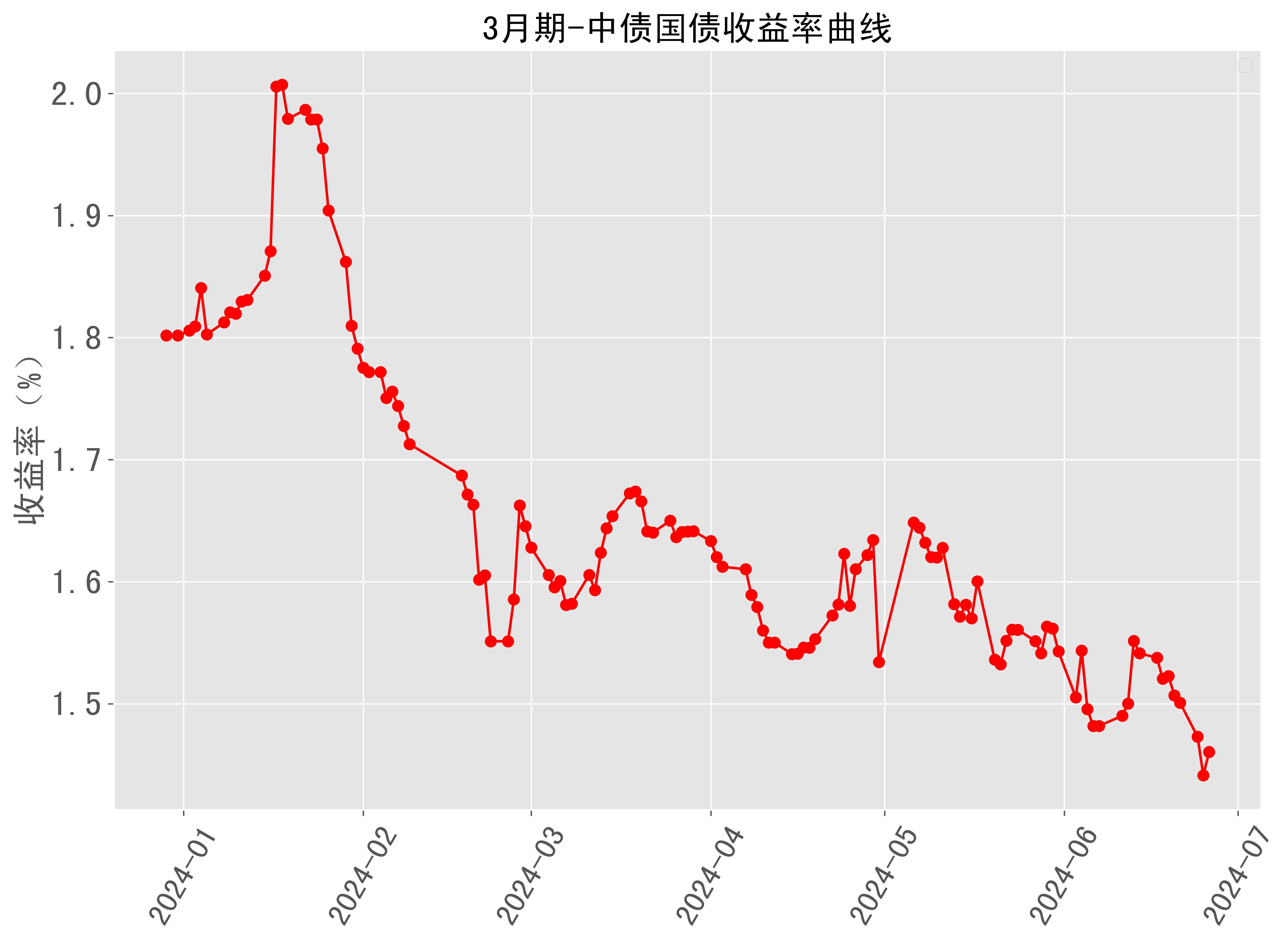 10年国债逼近1.8%新低、中央经济工作会议、个人养老金全面实施 | 债圈大家说12.12