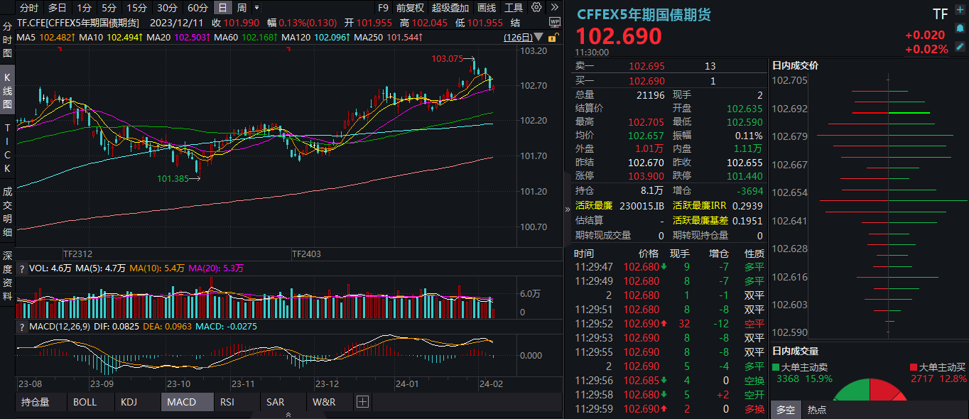 债券被直呼市场“战神” 30年国债利率盘中破“2” 年末行情加速