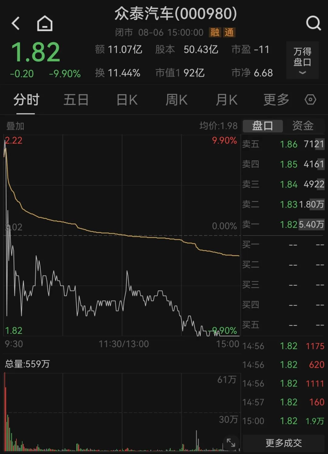 见证历史!跌破1.8%