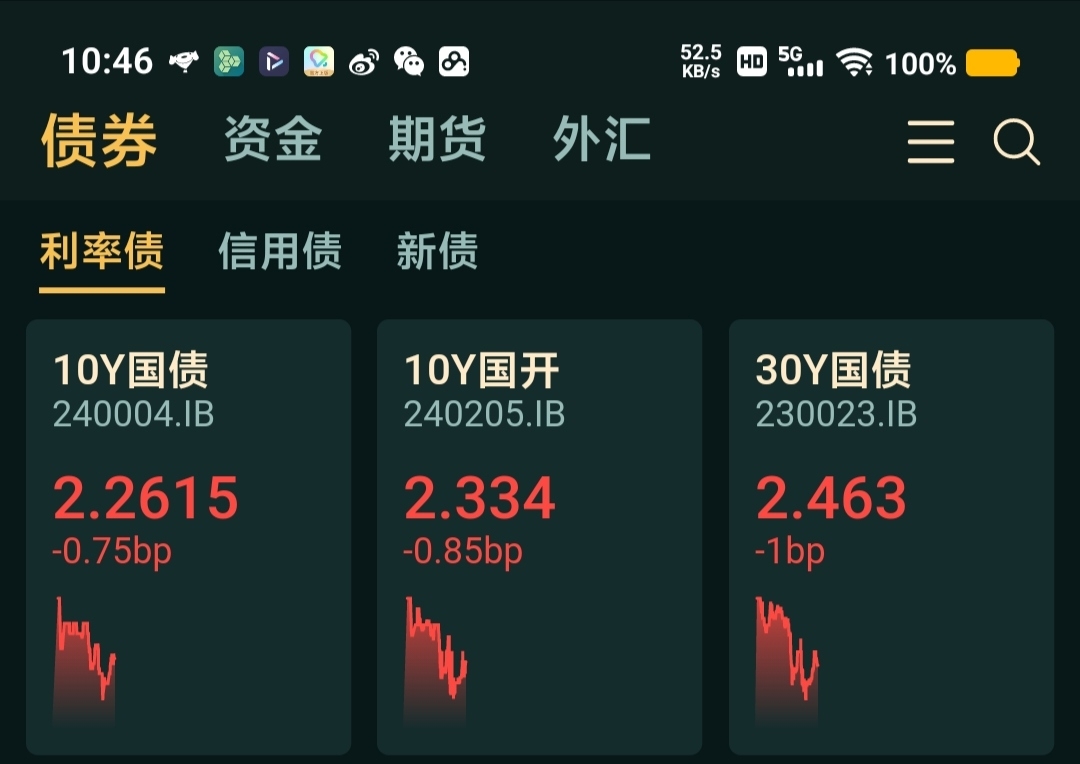 十年期国债收益率继续下行,机构:明年或下修至1.6%