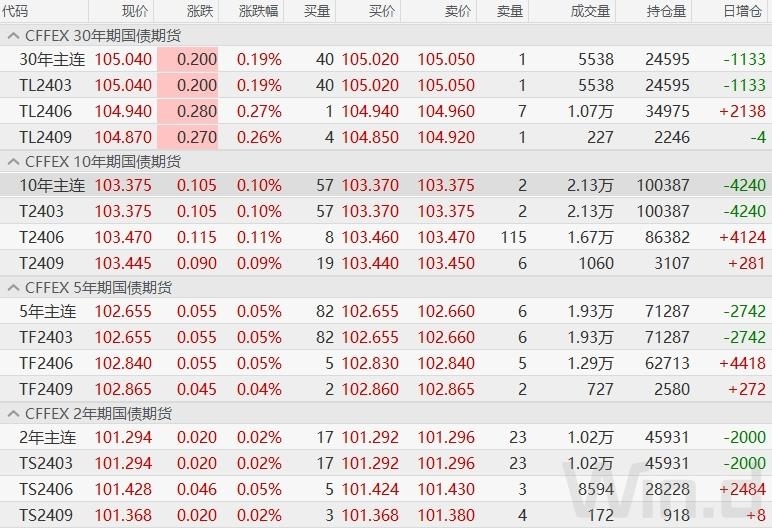30年期国债收益率击穿2%！距10年期国债破2%仅过去11天