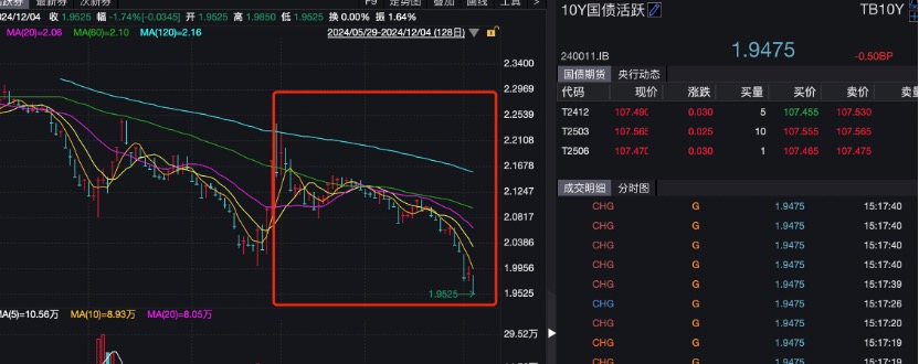 30年期国债收益率盘中跌破2%关口 “适时降准降息”预期推动债市抢跑？