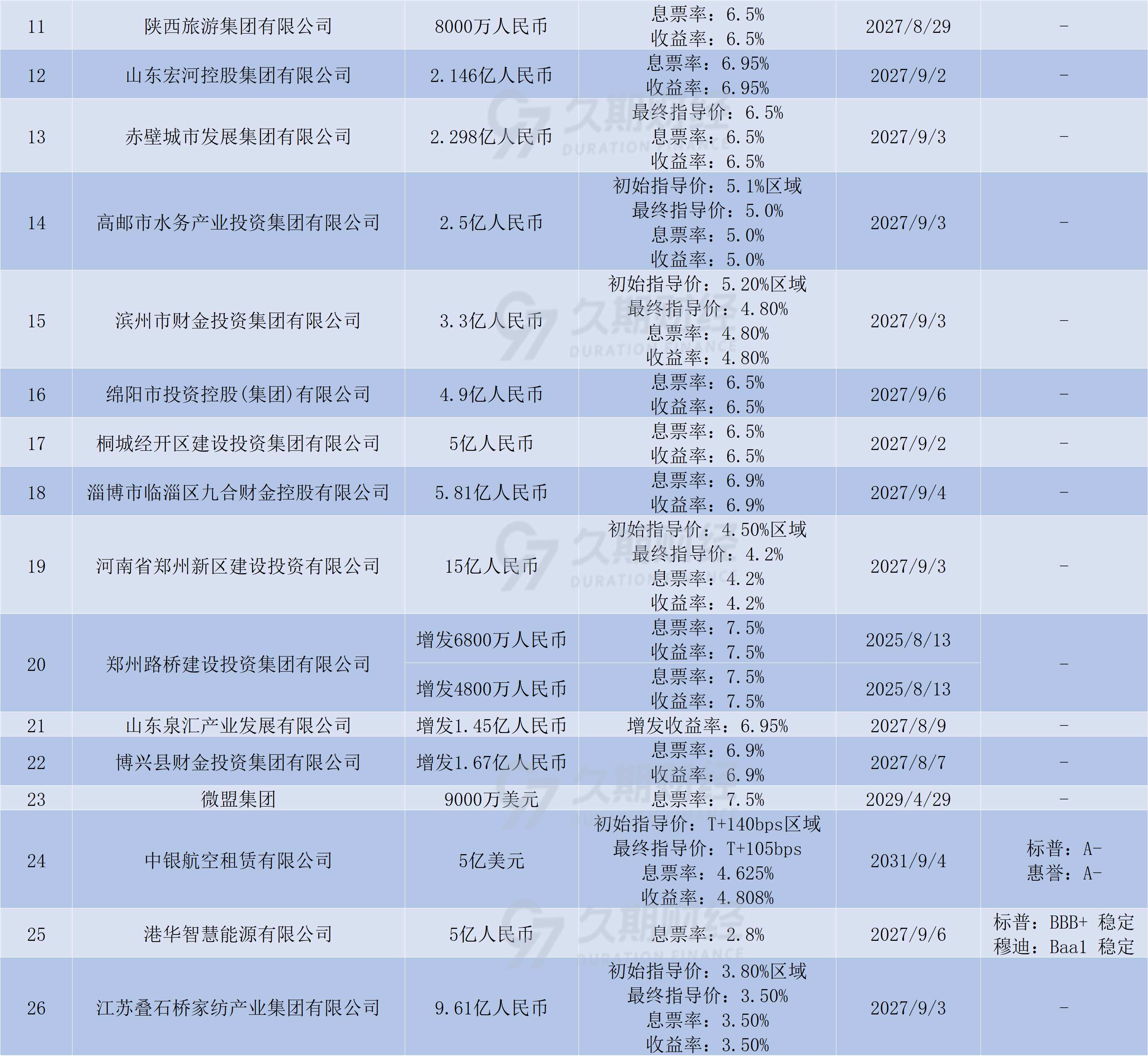 规模5亿元，全国首单市级供销产业类公司债发行