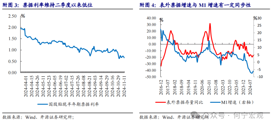 地方债置换“扰动效应”：11月M1增速继续回升，信贷同比少增