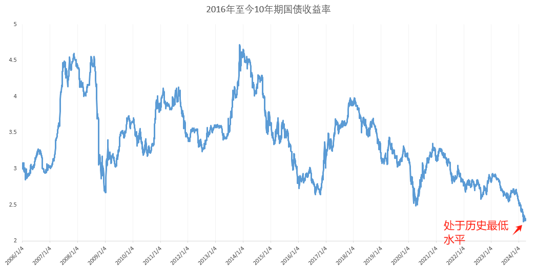10年期国债收益率进入“1”时代 资金抢配信用债基