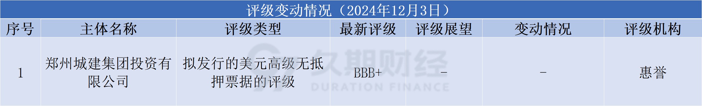 中资离岸债风控周报：一级市场发行减少 二级市场小幅震荡