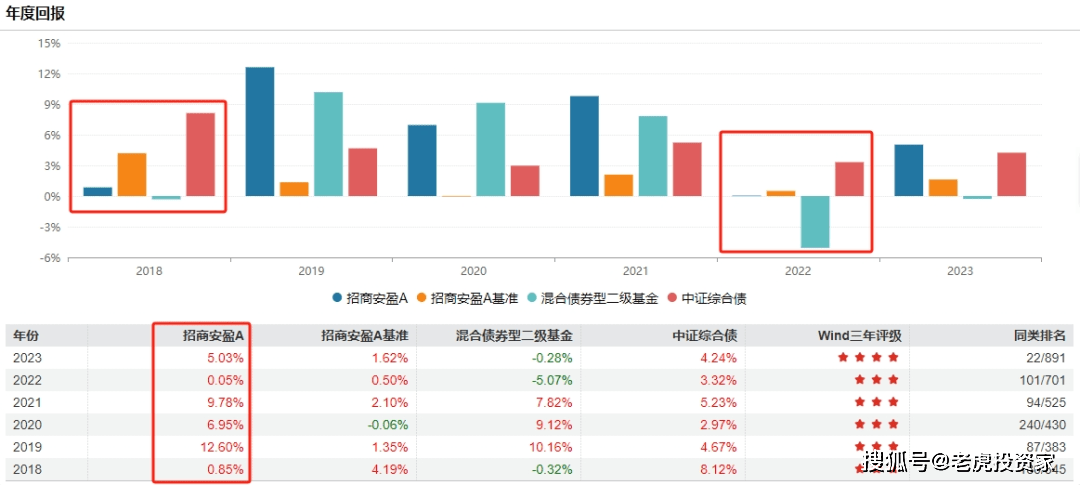 债基超八成净值创历史新高，逾千只年回报超5%