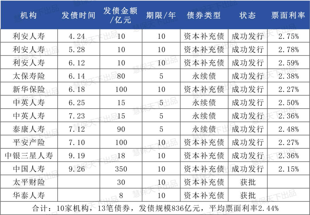险企发债潮持续！月内两家公司已发25亿元