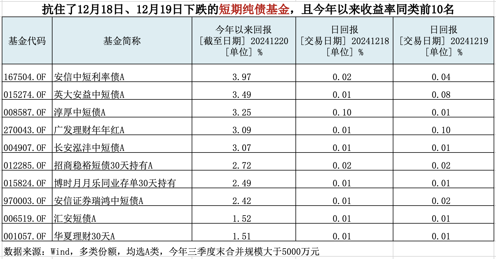债市波动加大 新年逾20只债基出现大额赎回