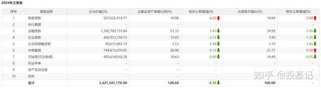 新年来27只债基发生大额赎回！中长期纯债指数五连降，债基还值得上车吗？