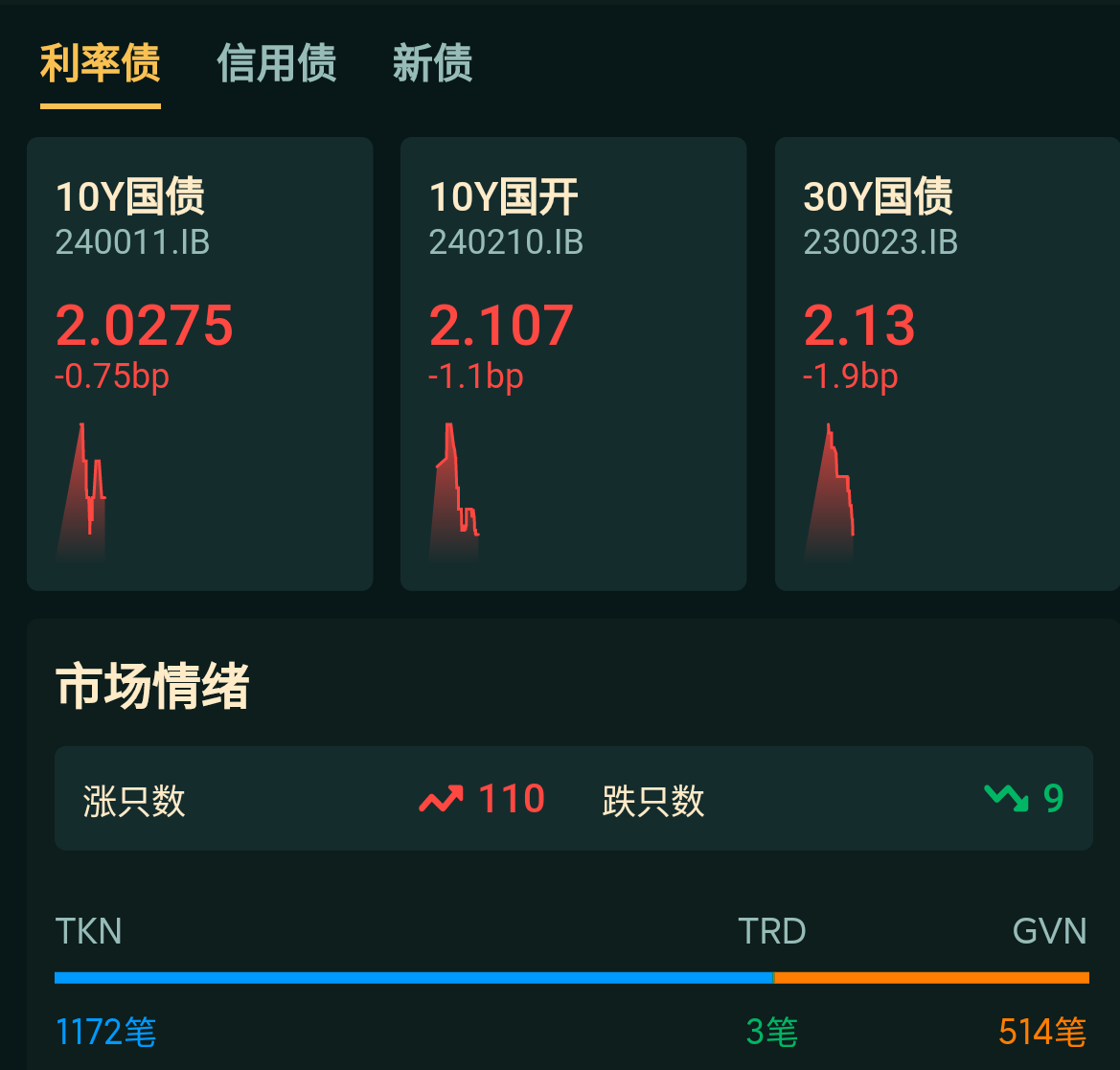 国债期货集体高开 30年期主力合约涨0.39%