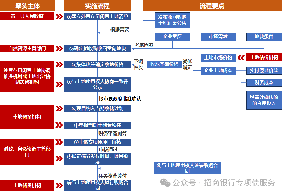 307亿元!广东省率先发行专项债,全部用于回收闲置存量土地
