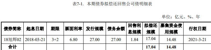 旭辉集团:“PR旭辉03”拟进行第五次分期偿付,目前尚未足额筹集所需资金