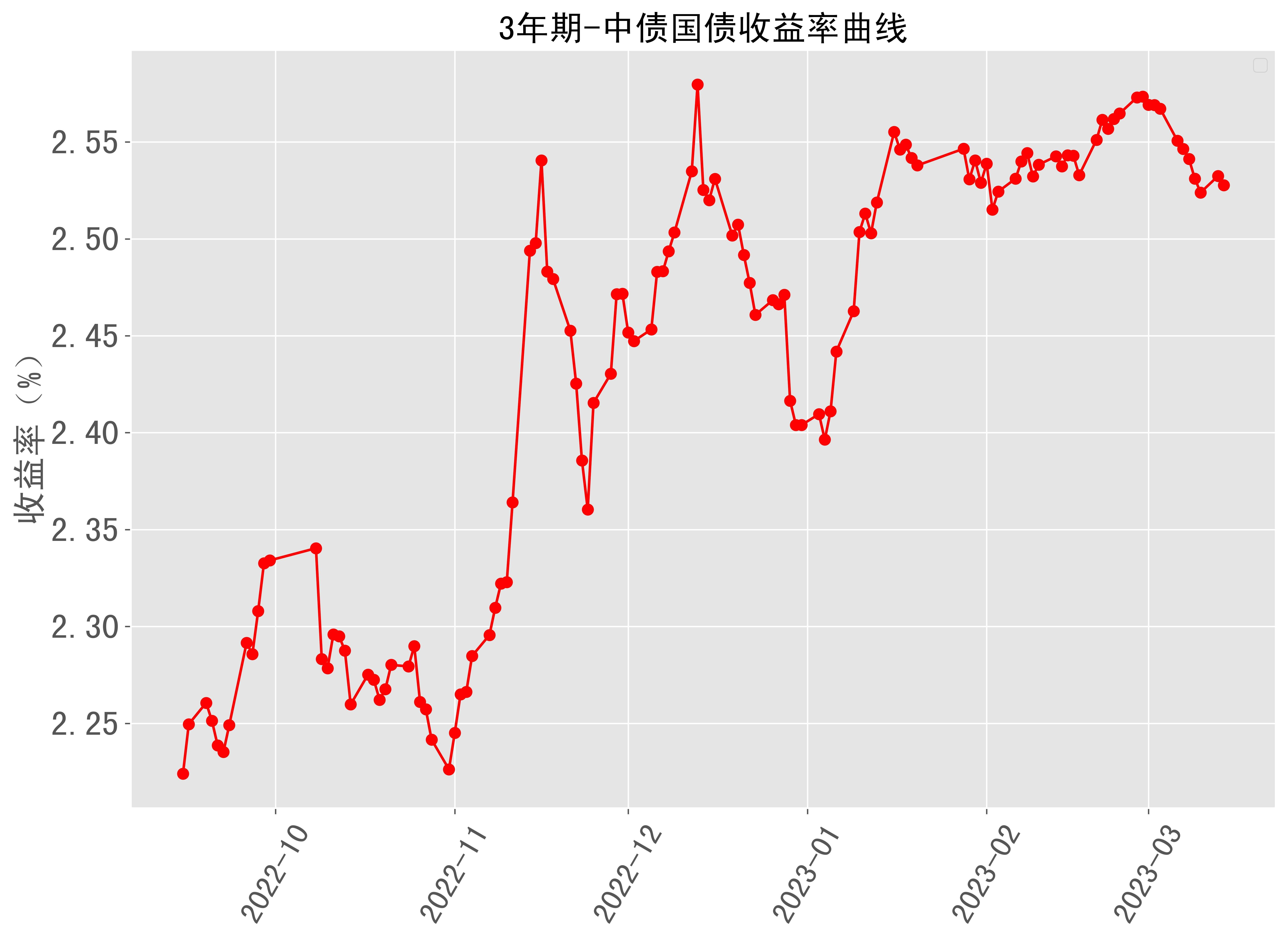 国债收益率阶段性见底