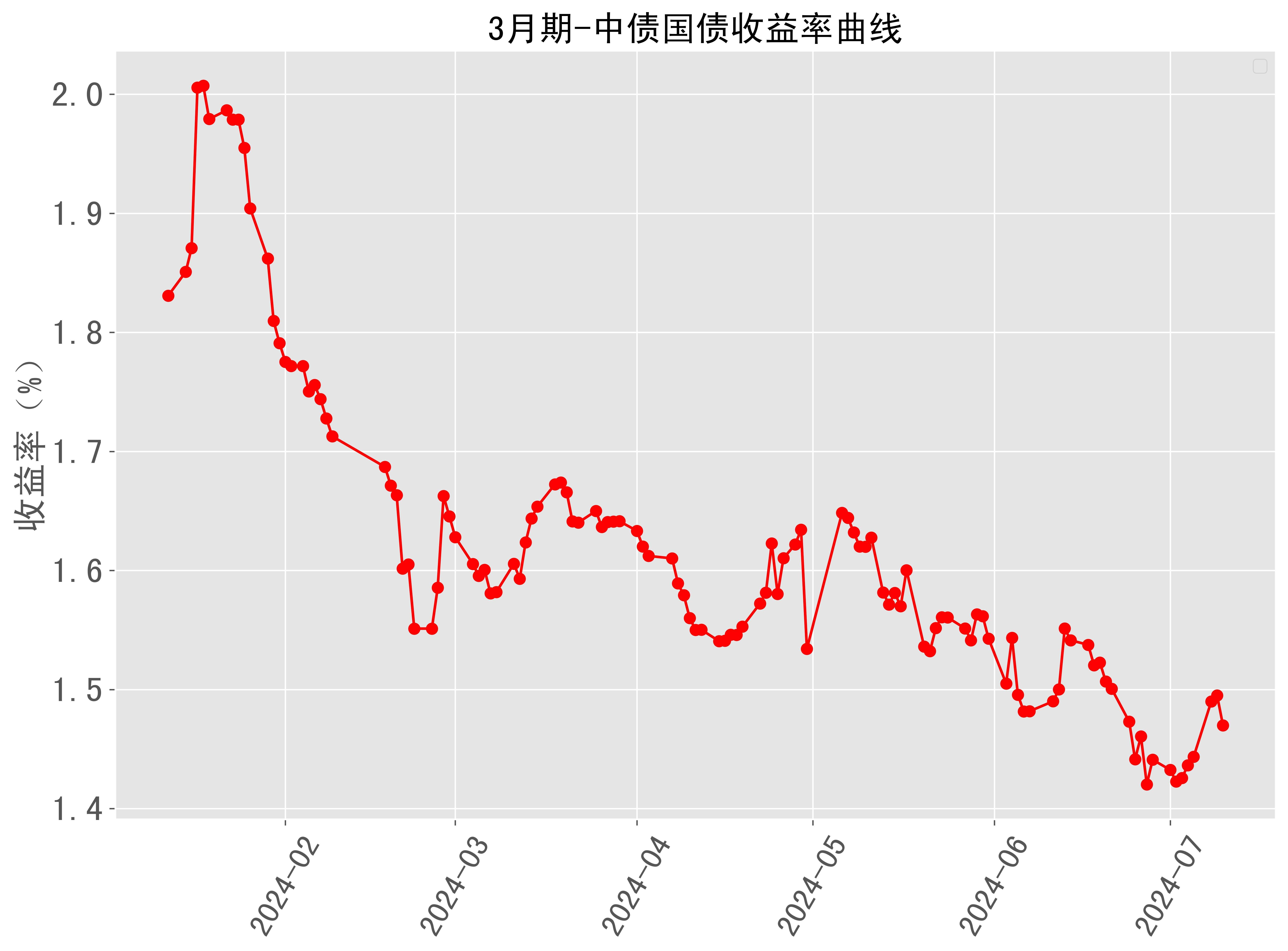国债收益率阶段性见底