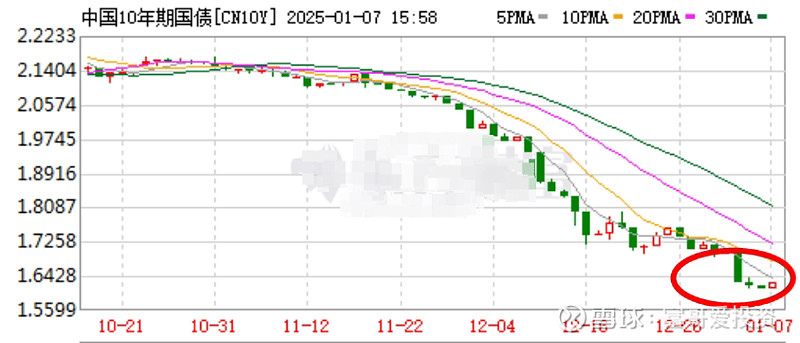 债市收盘|股债跷跷板效应明显，国债中长端活跃券全线翻红
