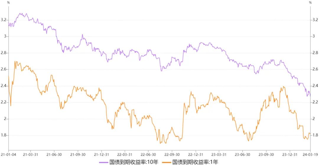 债市下跌冲击 6-12个月期限纯固收产品近1年平均收益率跌破3%丨机警理财日报