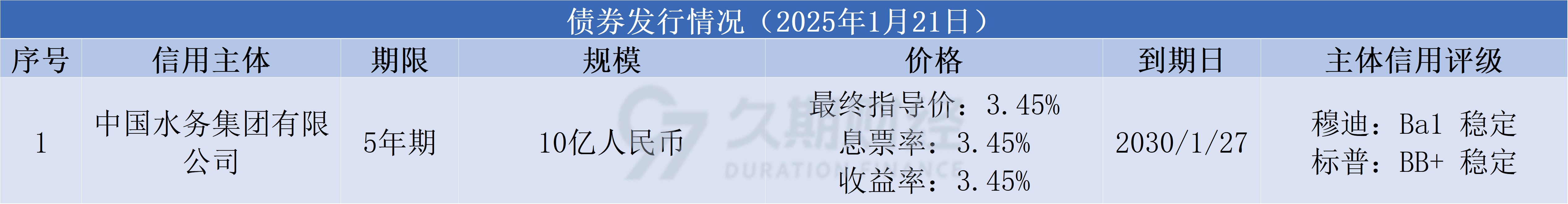 中资离岸债风控周报:一级市场发行火热 二级市场全线上行