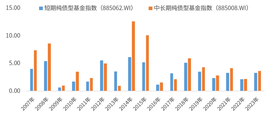多因素致债市调整 纯债基金配置价值几何？