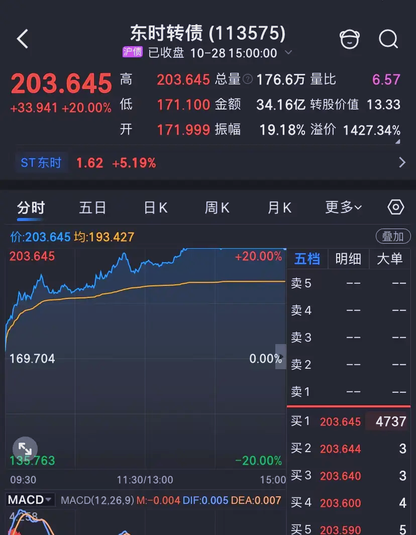 转债市场显著回暖 机构建议保持多头思维